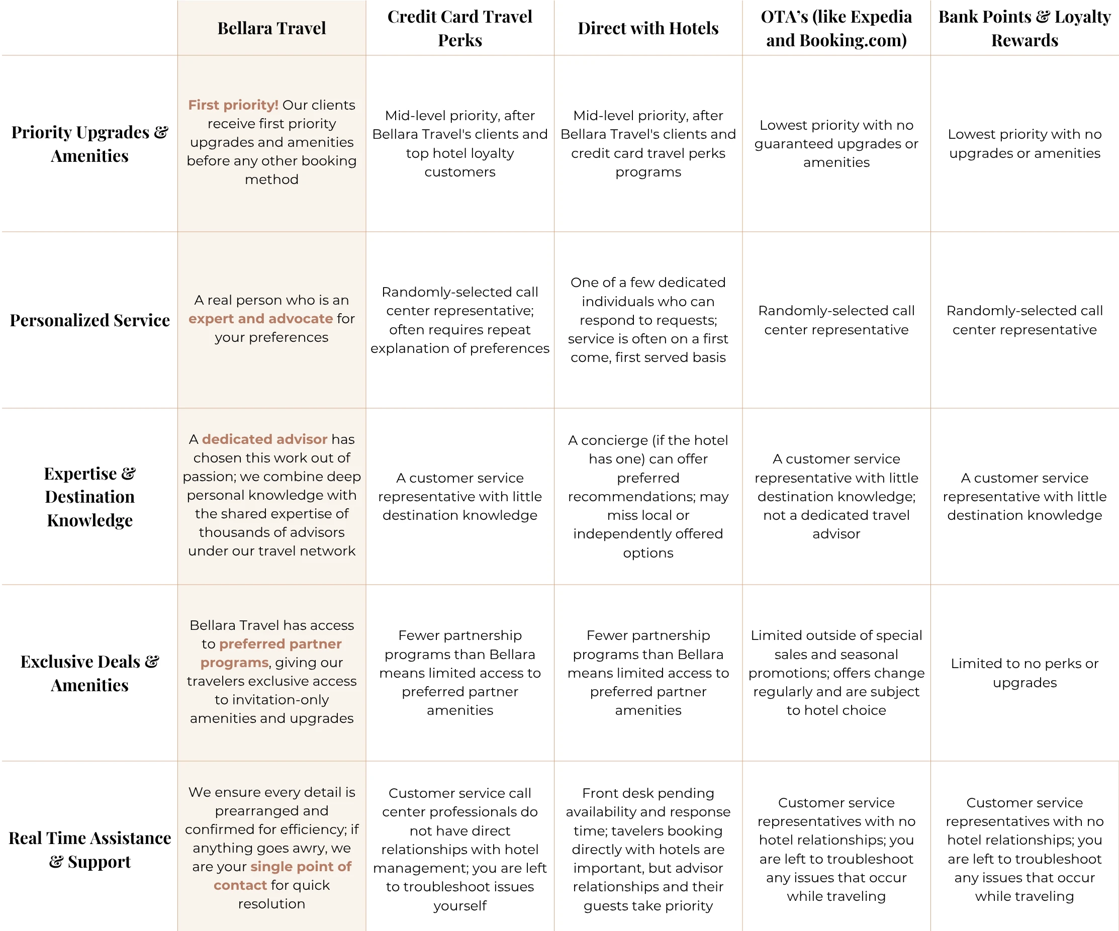 Comparison chart showing Bellara Travel's superior luxury services, personalized itineraries, VIP perks, and real-time support against credit card travel perks, direct hotel bookings, OTAs, and bank loyalty rewards.